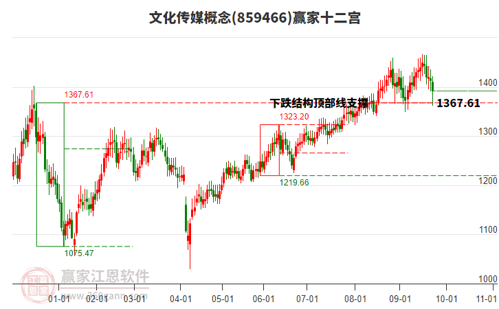 859466文化傳媒贏家十二宮工具