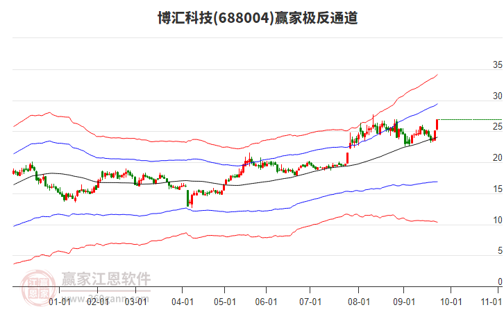 688004博匯科技贏家極反通道工具