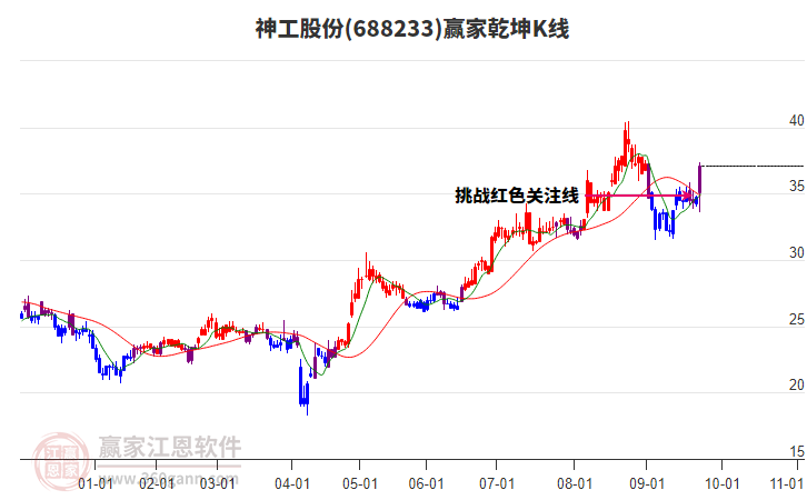 688233神工股份贏家乾坤K線工具 688233神工股份贏家乾坤K線工具