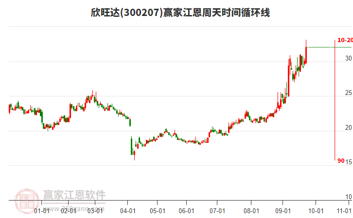 300207欣旺達(dá)江恩周天時(shí)間循環(huán)線工具 300207欣旺達(dá)江恩周天時(shí)間循環(huán)線工具