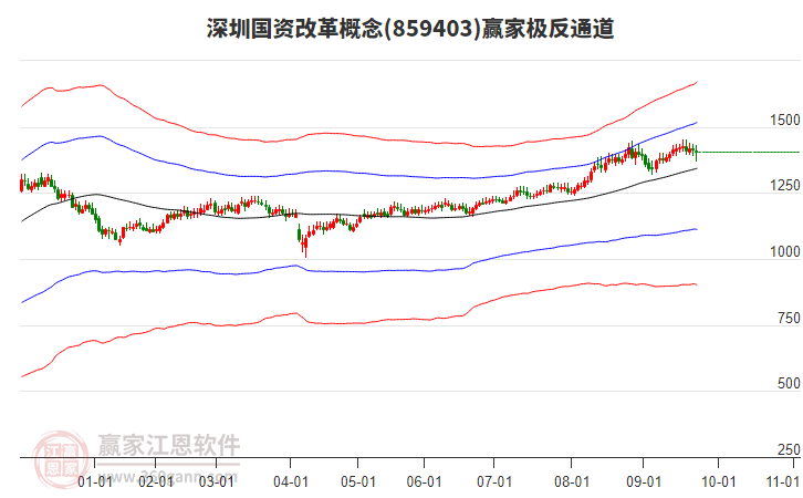 859403深圳國資改革贏家極反通道工具 859403深圳國資改革贏家極反通道工具