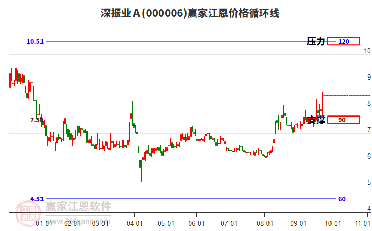 000006深振業(yè)A江恩價(jià)格循環(huán)線工具 000006深振業(yè)A江恩價(jià)格循環(huán)線工具