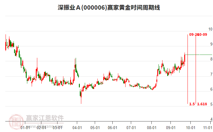 000006深振業(yè)A黃金時(shí)間周期線工具 000006深振業(yè)A黃金時(shí)間周期線工具