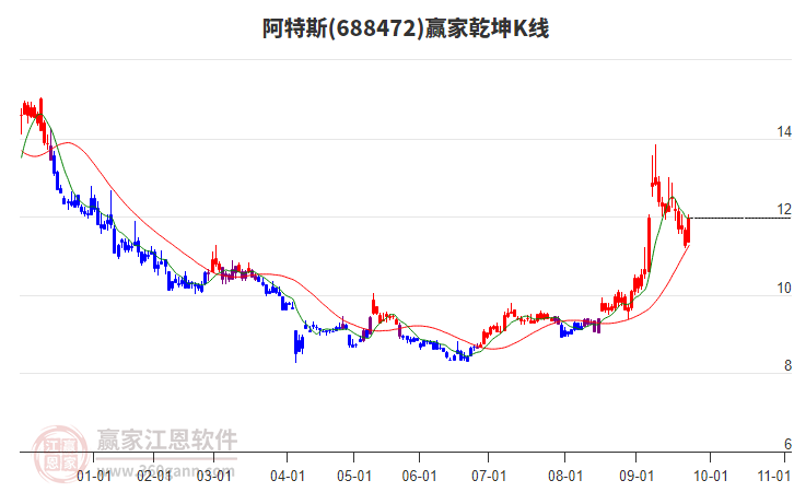 688472阿特斯贏家乾坤K線工具 688472阿特斯贏家乾坤K線工具
