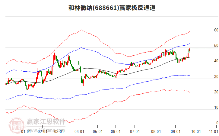 688661和林微納贏家極反通道工具