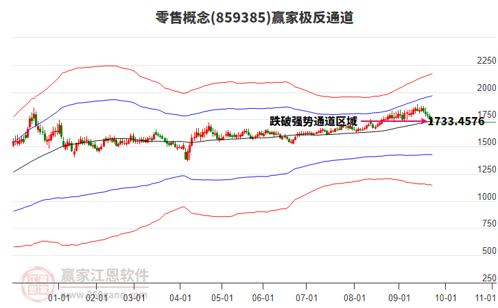 859385零售贏家極反通道工具