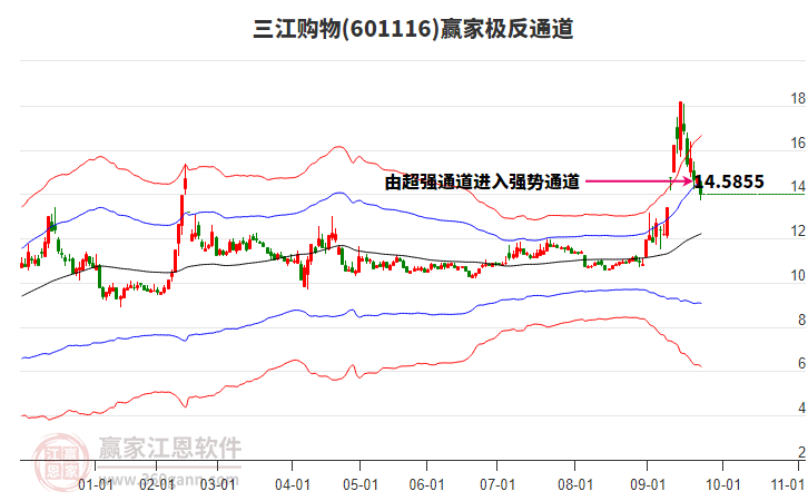 601116三江購(gòu)物贏家極反通道工具
