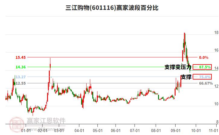 601116三江購(gòu)物波段百分比工具