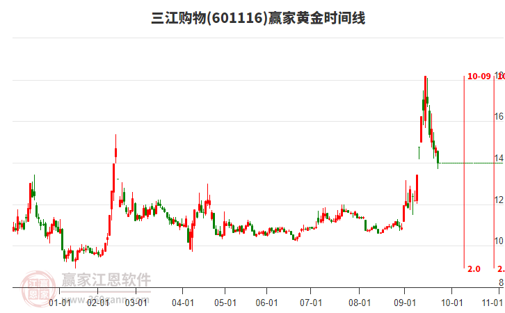 601116三江購(gòu)物黃金時(shí)間周期線工具