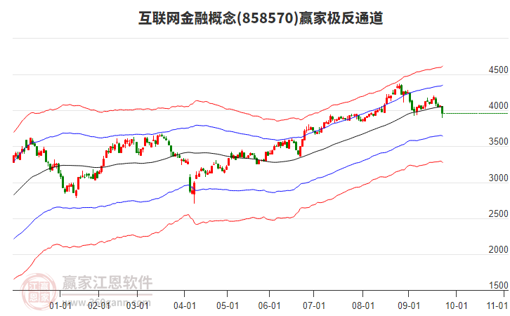 858570互聯(lián)網(wǎng)金融贏家極反通道工具