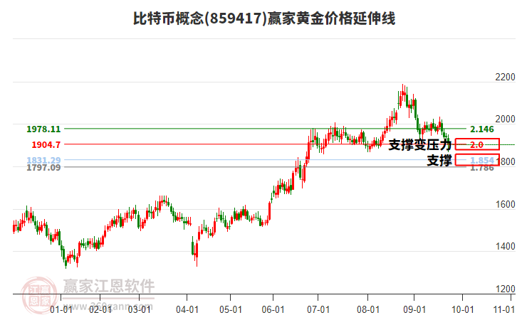 比特幣概念板塊黃金價(jià)格延伸線工具