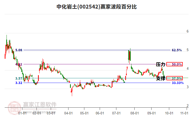 002542中化巖土波段百分比工具