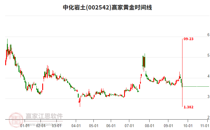 002542中化巖土黃金時(shí)間周期線工具