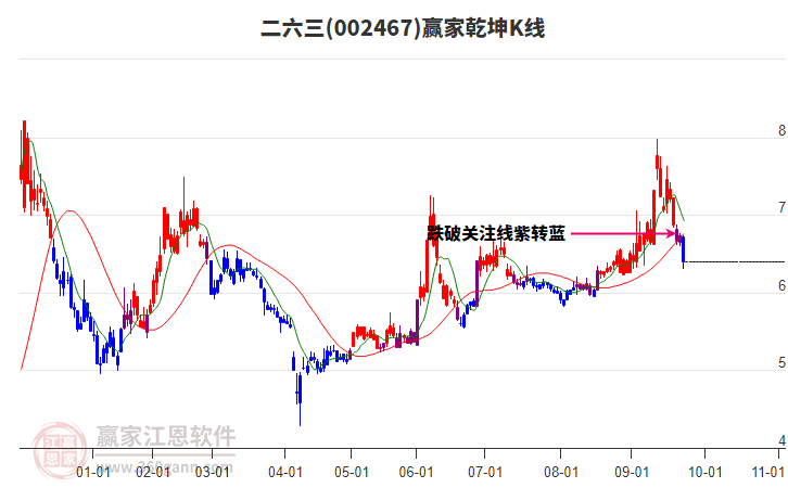 002467二六三贏家乾坤K線工具 002467二六三贏家乾坤K線工具