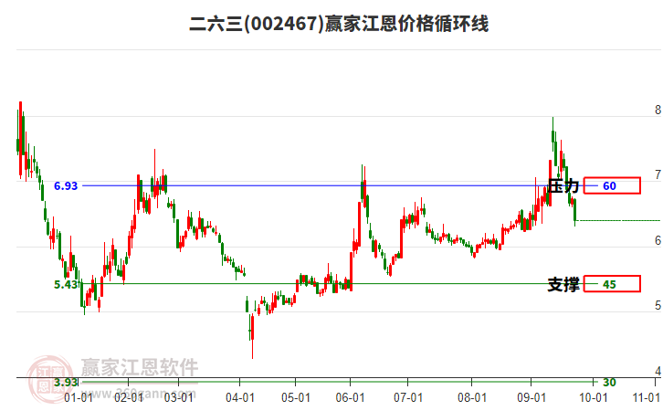 002467二六三江恩價格循環(huán)線工具 002467二六三江恩價格循環(huán)線工具