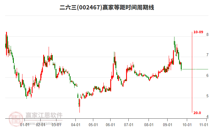 002467二六三等距時間周期線工具 002467二六三等距時間周期線工具