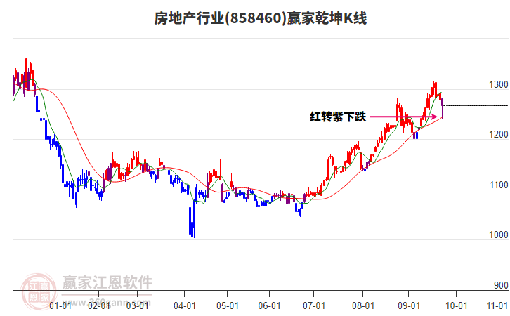 858460房地產(chǎn)贏家乾坤K線工具