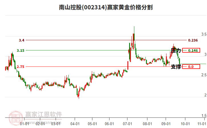 002314南山控股黃金價(jià)格分割工具