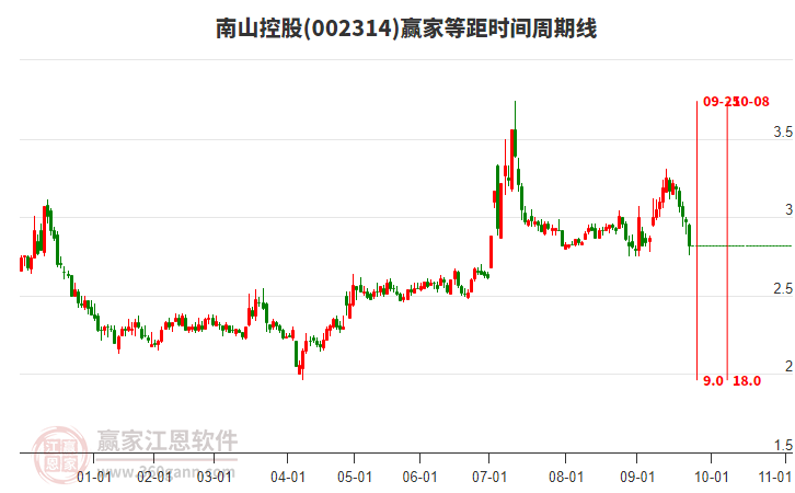 002314南山控股等距時(shí)間周期線工具