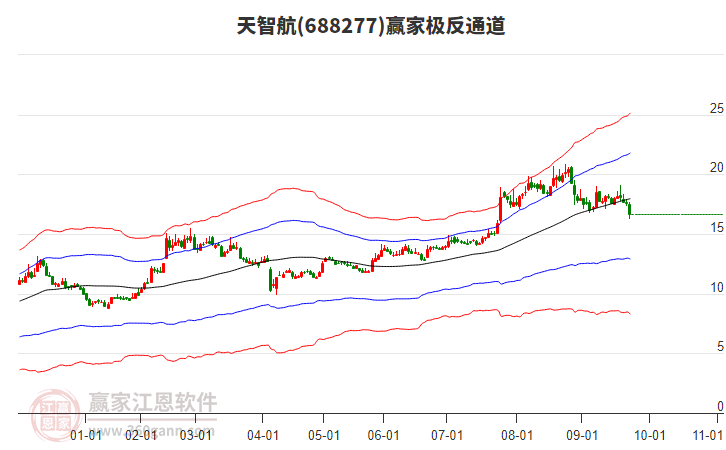 688277天智航贏家極反通道工具 688277天智航贏家極反通道工具