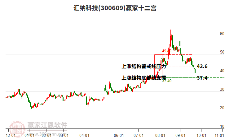 300609匯納科技贏家十二宮工具 300609匯納科技贏家十二宮工具