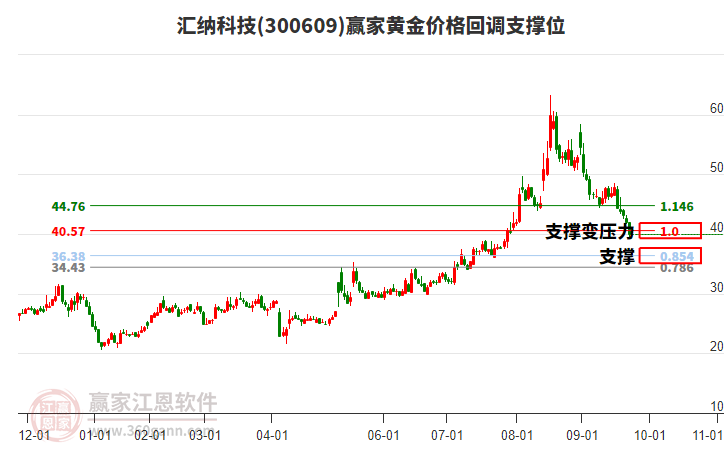 300609匯納科技黃金價(jià)格回調(diào)支撐位工具 300609匯納科技黃金價(jià)格回調(diào)支撐位工具