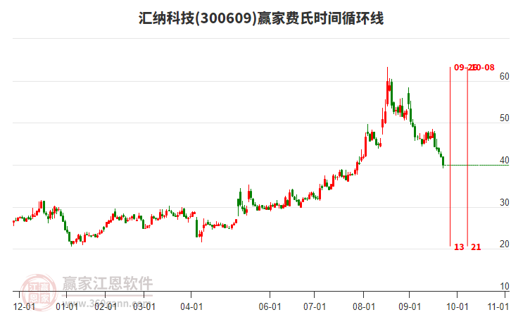 300609匯納科技費(fèi)氏時(shí)間循環(huán)線工具 300609匯納科技費(fèi)氏時(shí)間循環(huán)線工具