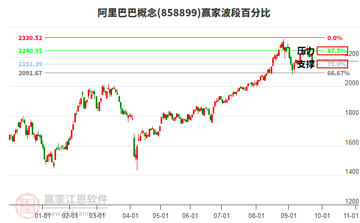 阿里巴巴概念贏家波段百分比工具