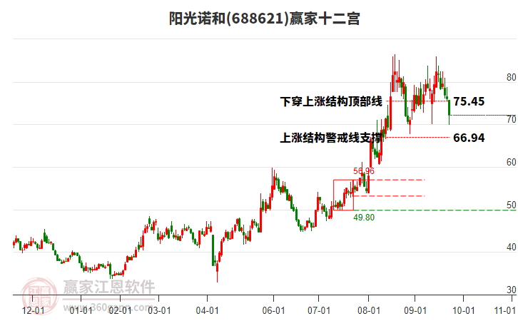 688621陽光諾和贏家十二宮工具 688621陽光諾和贏家十二宮工具