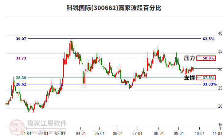 300662科銳國際贏家波段百分比工具