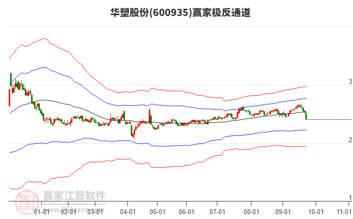 600935華塑股份贏家極反通道工具