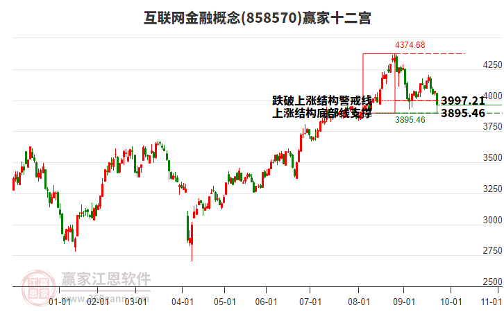 858570互聯(lián)網(wǎng)金融贏家十二宮工具