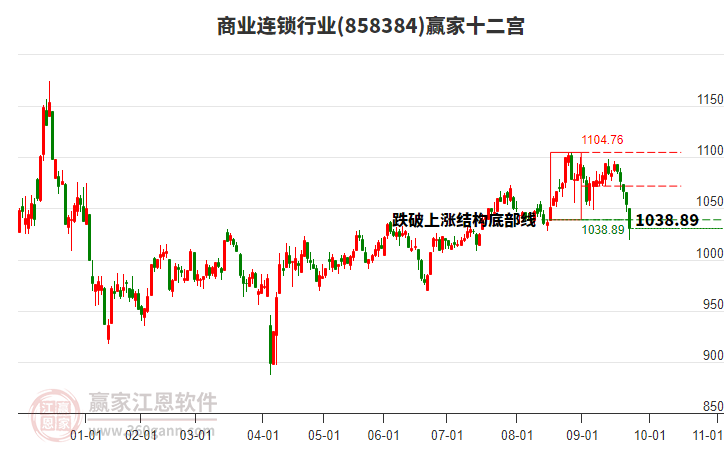 858384商業(yè)連鎖贏家十二宮工具