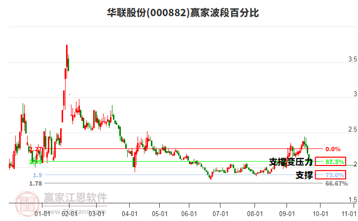 000882華聯(lián)股份波段百分比工具