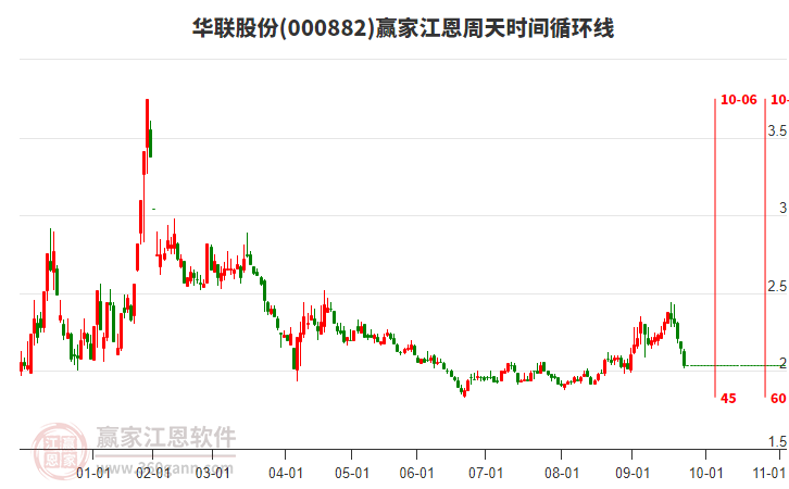 000882華聯(lián)股份江恩周天時(shí)間循環(huán)線工具
