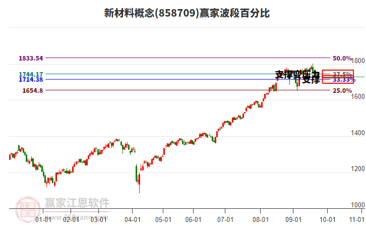 新材料概念贏家波段百分比工具