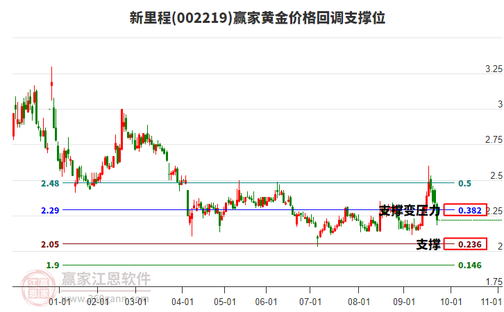 002219新里程黃金價(jià)格回調(diào)支撐位工具 002219新里程黃金價(jià)格回調(diào)支撐位工具