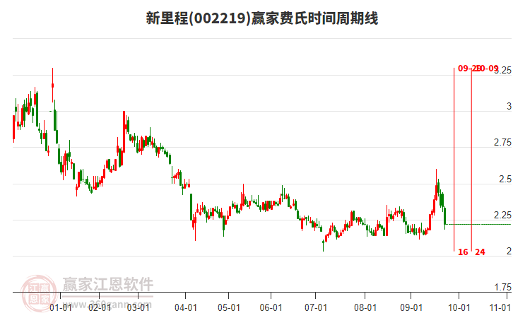 002219新里程費(fèi)氏時(shí)間周期線工具 002219新里程費(fèi)氏時(shí)間周期線工具