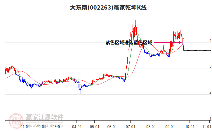 002263大東南贏家乾坤K線工具