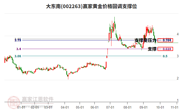002263大東南黃金價(jià)格回調(diào)支撐位工具