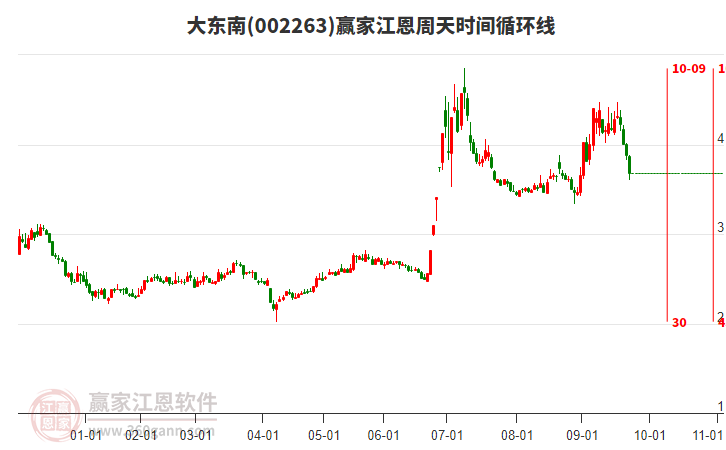 002263大東南江恩周天時(shí)間循環(huán)線工具