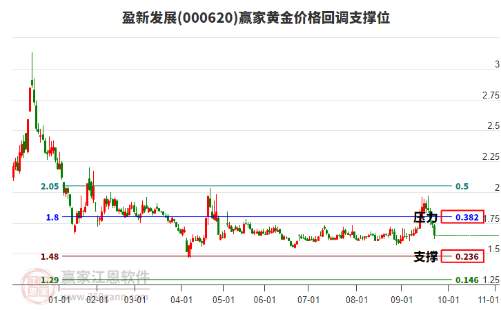 000620盈新發(fā)展黃金價格回調(diào)支撐位工具 000620盈新發(fā)展黃金價格回調(diào)支撐位工具