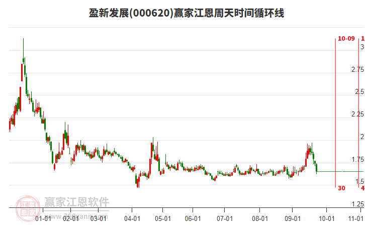 000620盈新發(fā)展江恩周天時間循環(huán)線工具 000620盈新發(fā)展江恩周天時間循環(huán)線工具