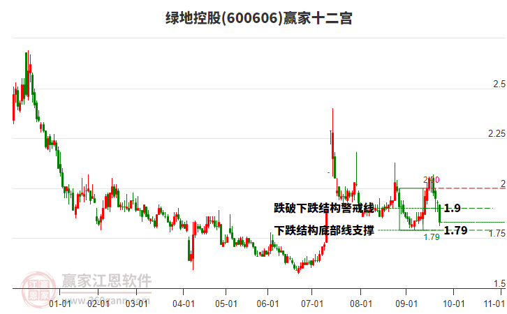 600606綠地控股贏家十二宮工具