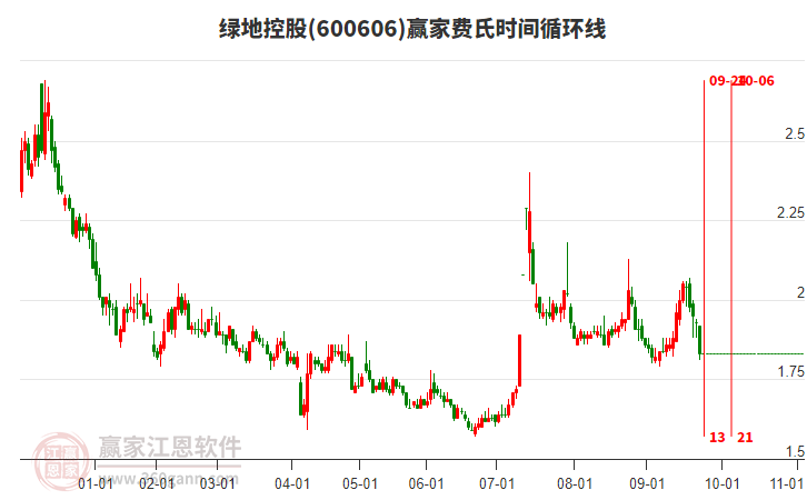 600606綠地控股費(fèi)氏時間循環(huán)線工具