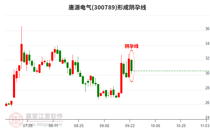 唐源電氣形成陰孕線形態(tài)