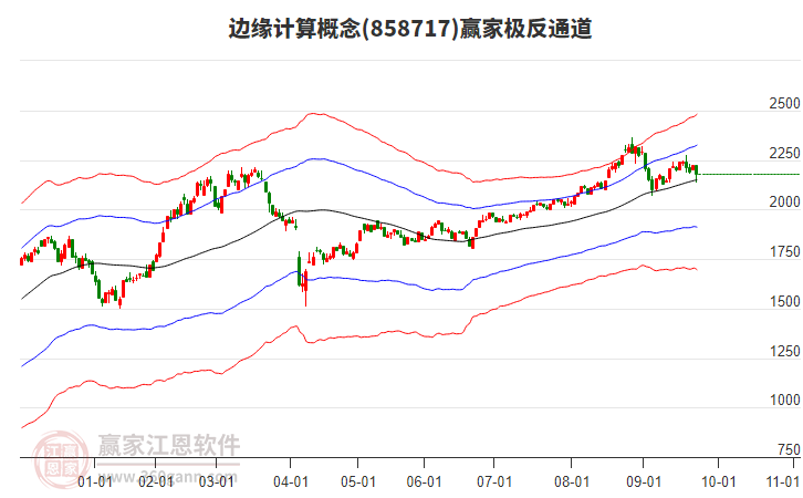 858717邊緣計算贏家極反通道工具