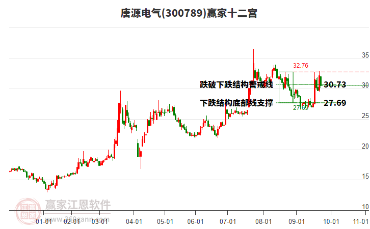 300789唐源電氣贏家十二宮工具