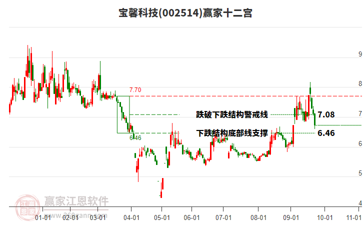 002514寶馨科技贏家十二宮工具