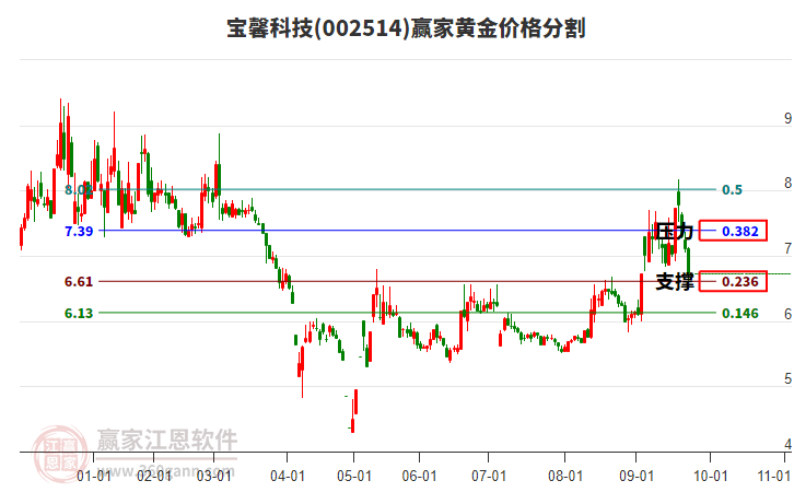 002514寶馨科技黃金價格分割工具
